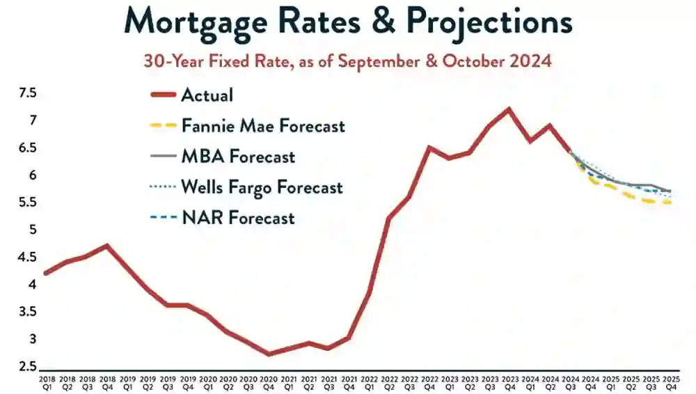  What You Should Know About Mortgage Rates in 2025