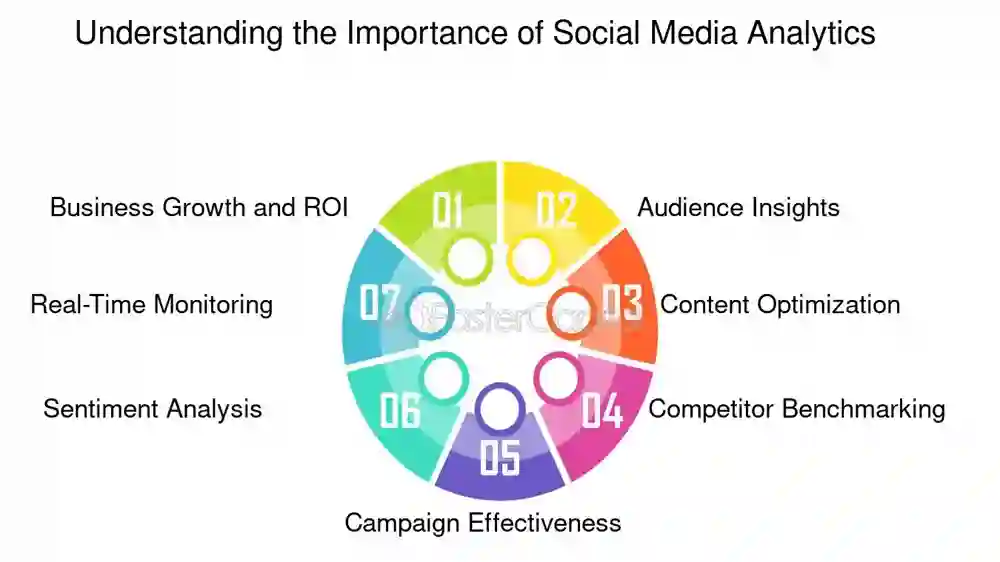 Understanding Social Media Analytics to Improve Your Strategy